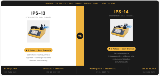 IPS-13 synchronized vs IPS-14 independent dual channel syringe pump comparison — Inovenso
