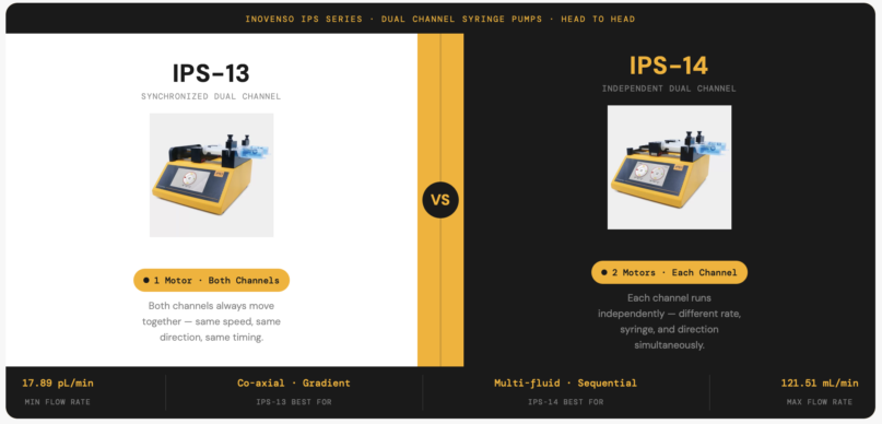IPS-13 synchronized vs IPS-14 independent dual channel syringe pump comparison — Inovenso